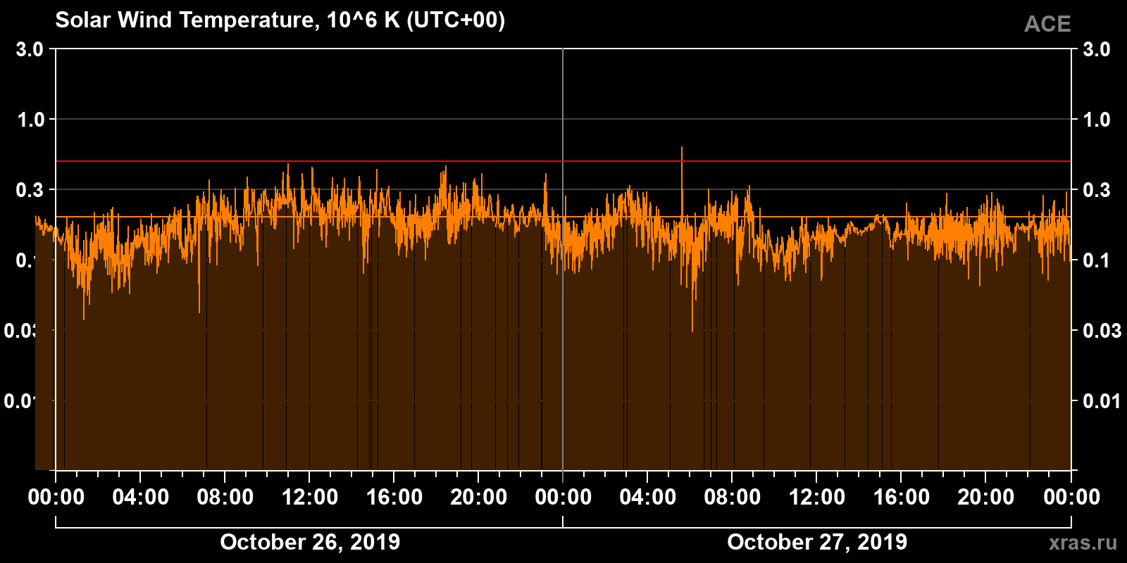 Solar wind temperature