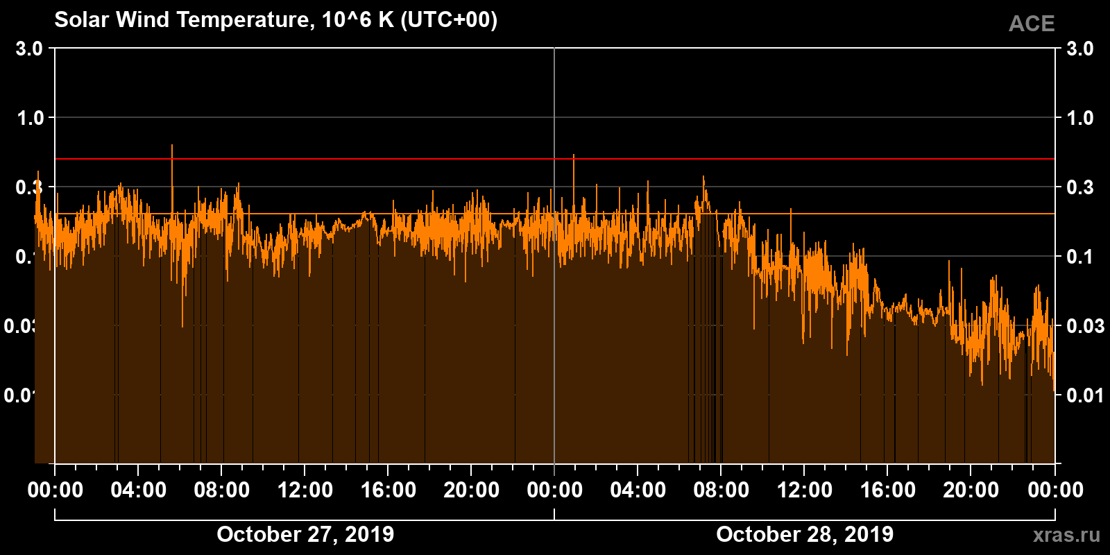 Solar wind temperature