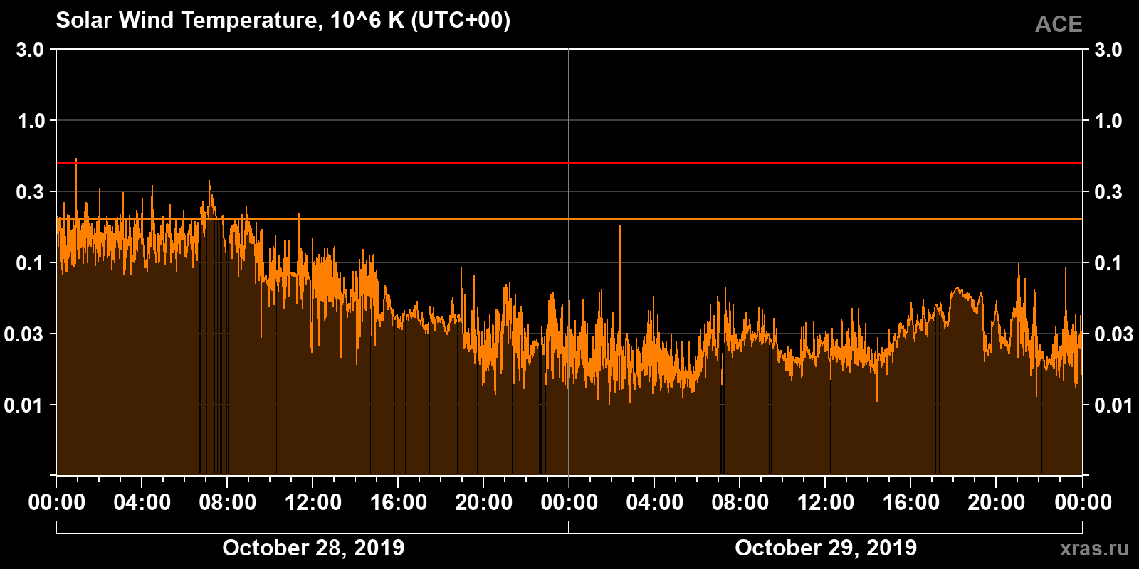 Solar wind temperature