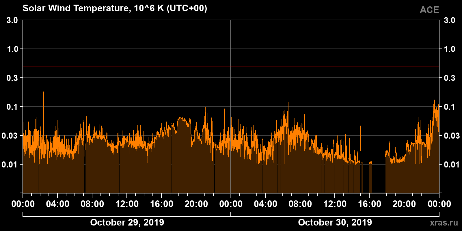 Solar wind temperature