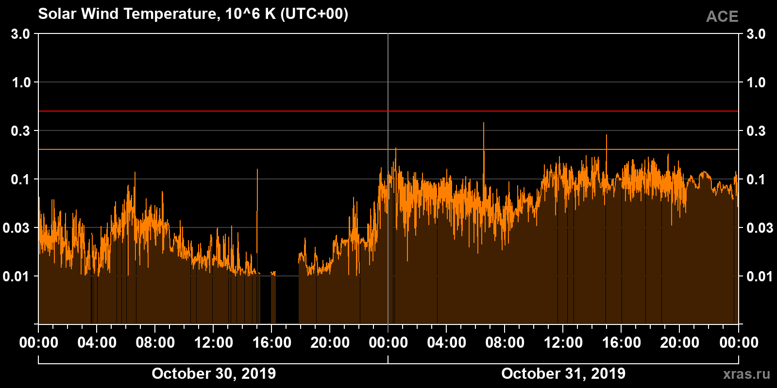 Solar wind temperature