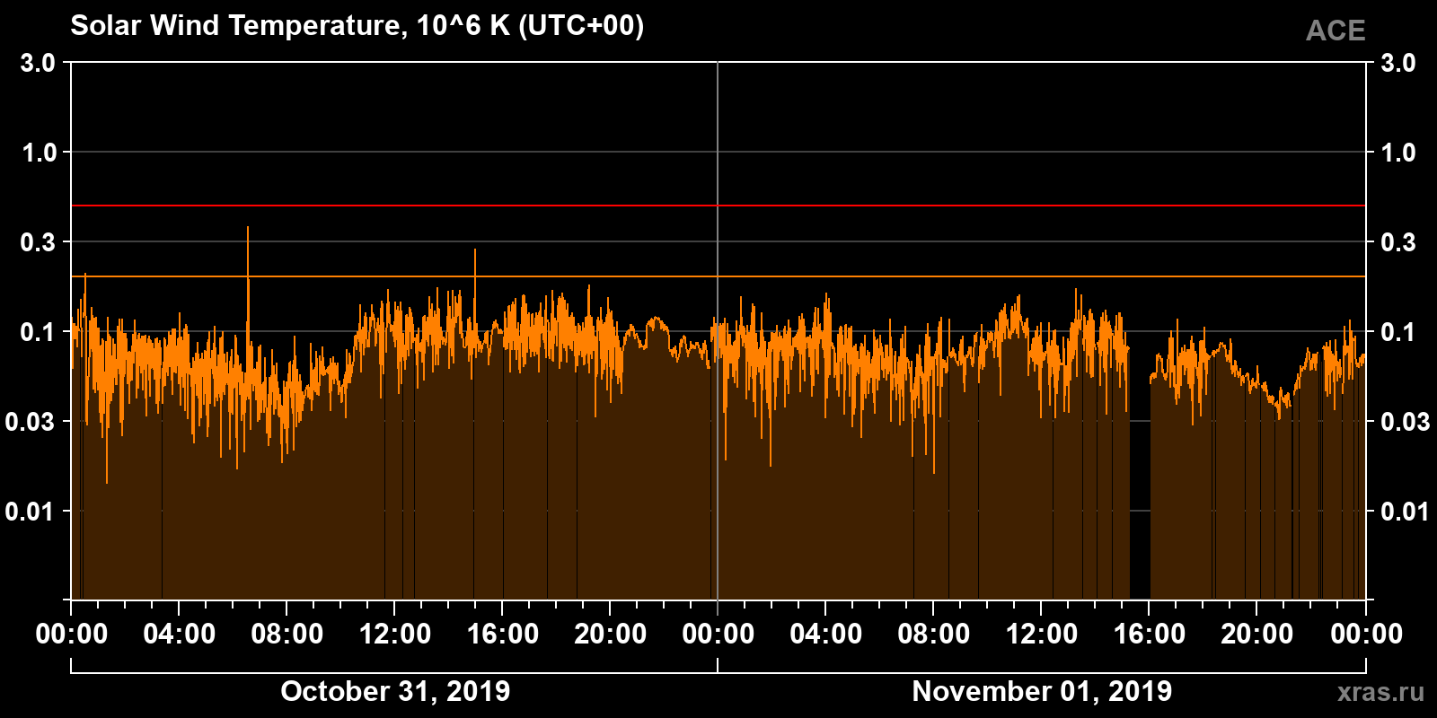 Solar wind temperature