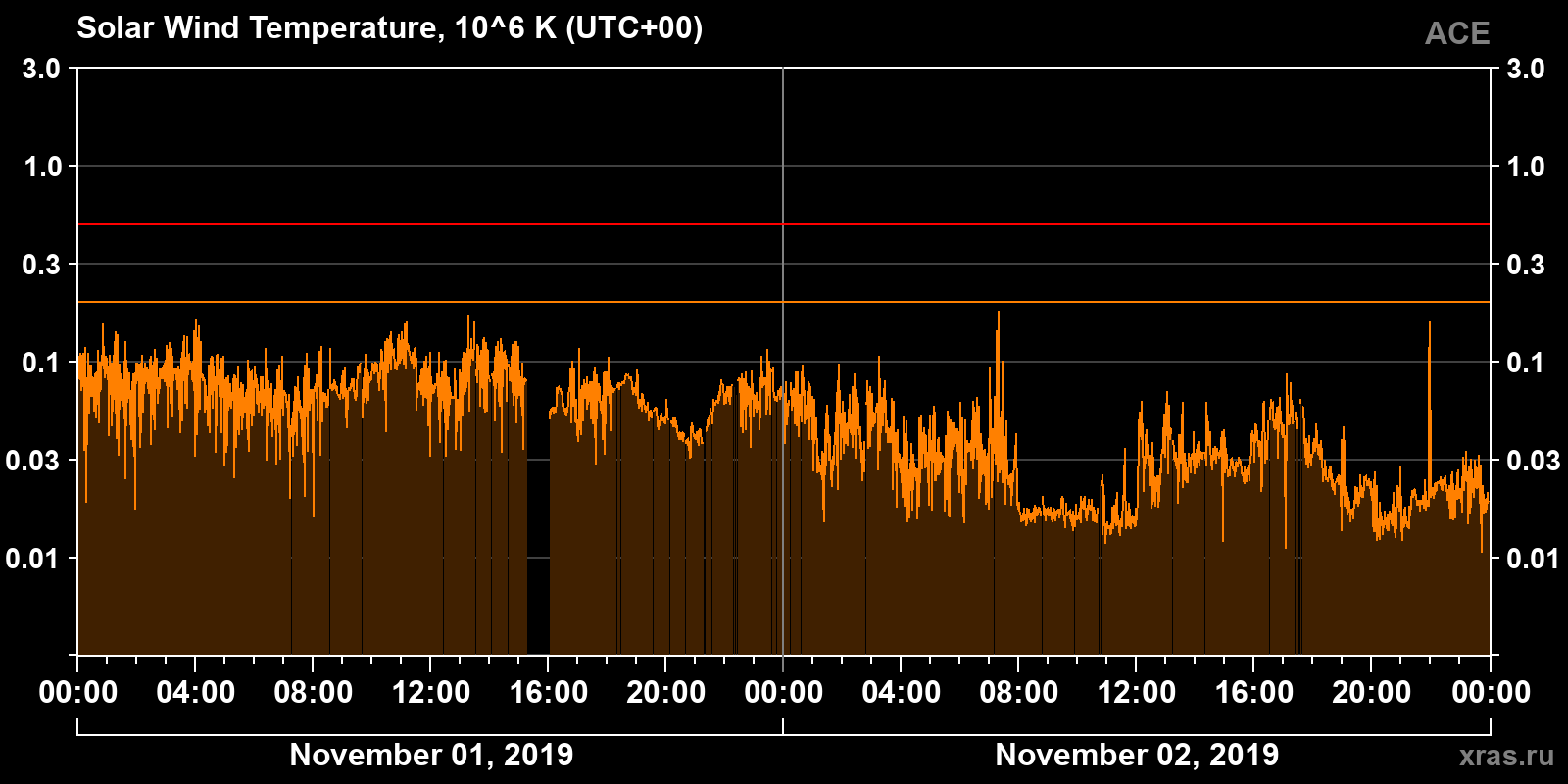 Solar wind temperature