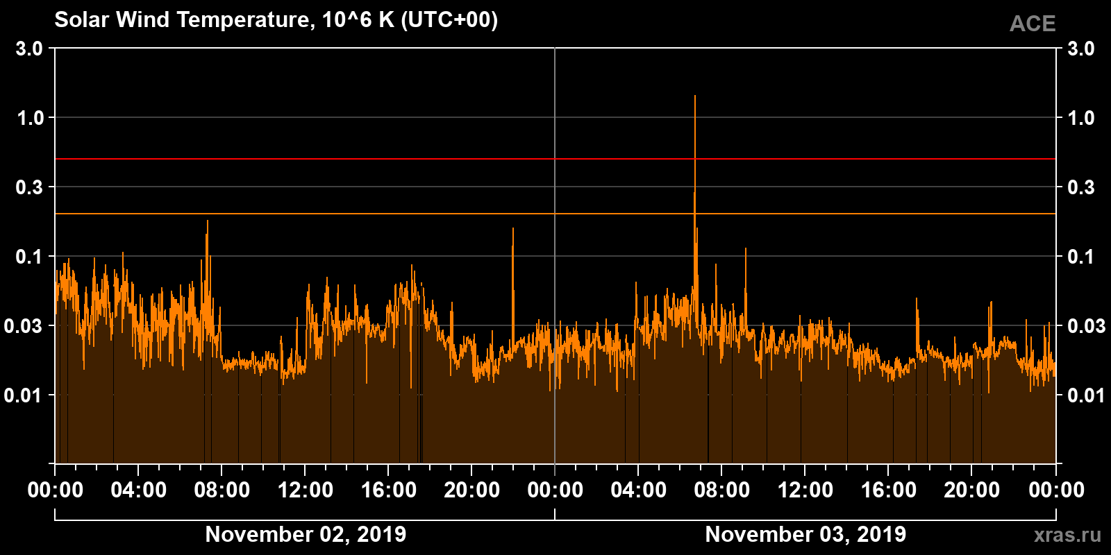 Solar wind temperature