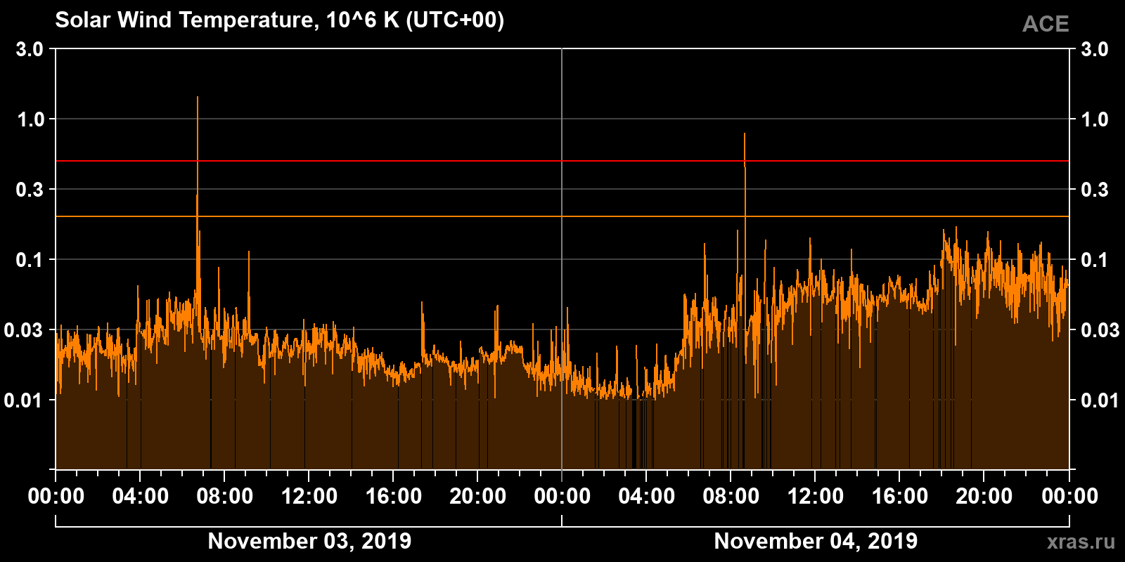 Solar wind temperature