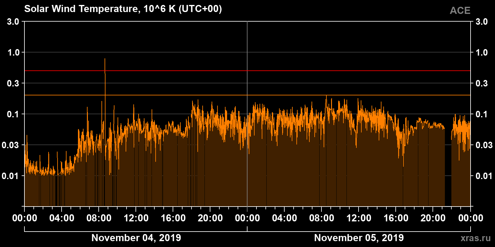 Solar wind temperature