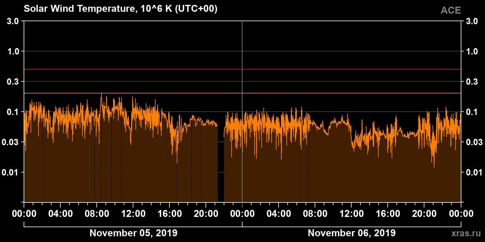 Solar wind temperature