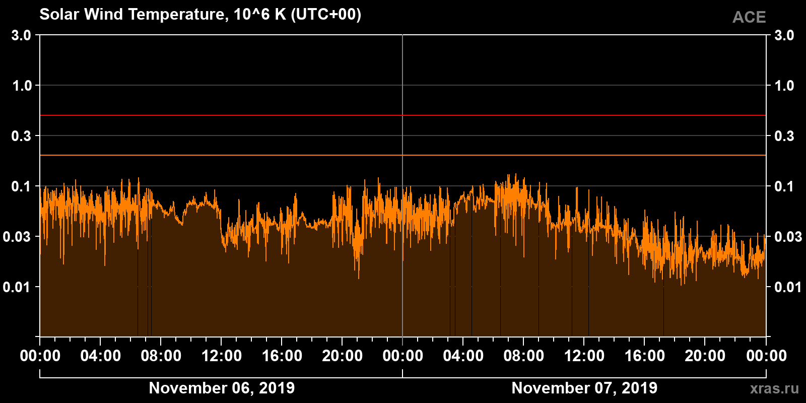 Solar wind temperature