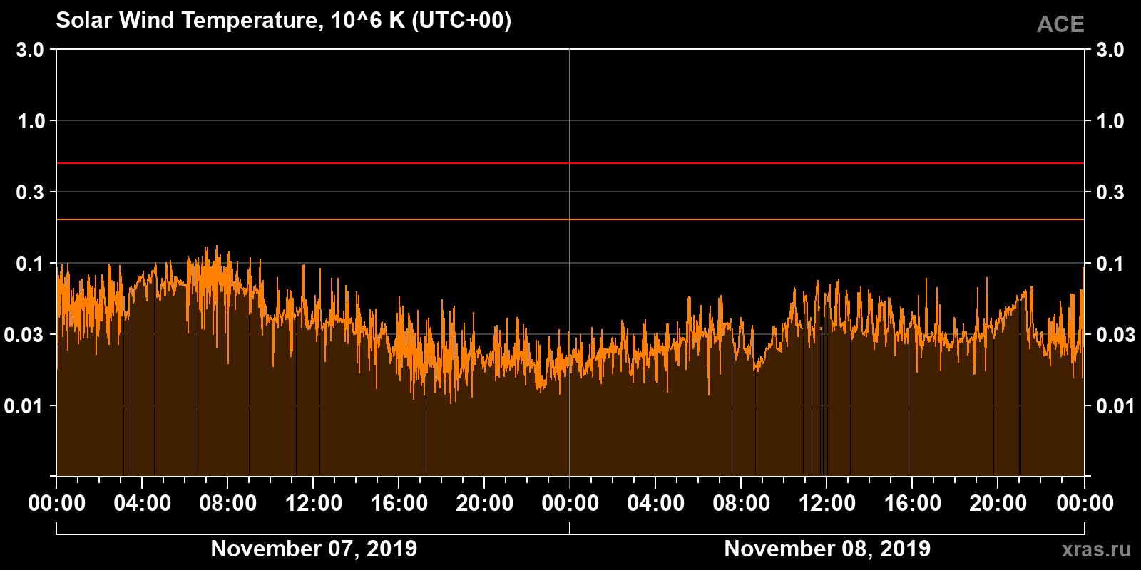 Solar wind temperature