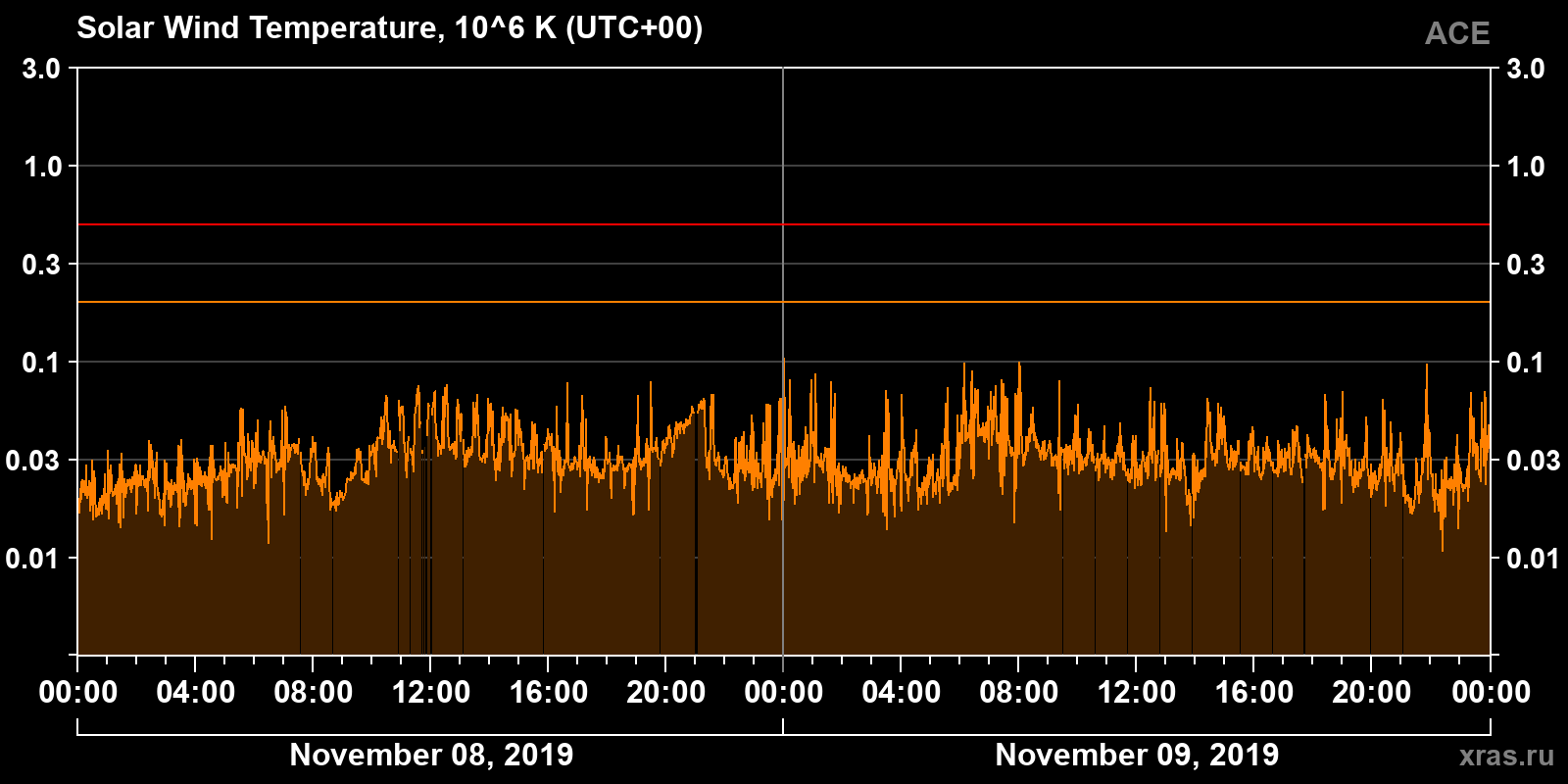 Solar wind temperature
