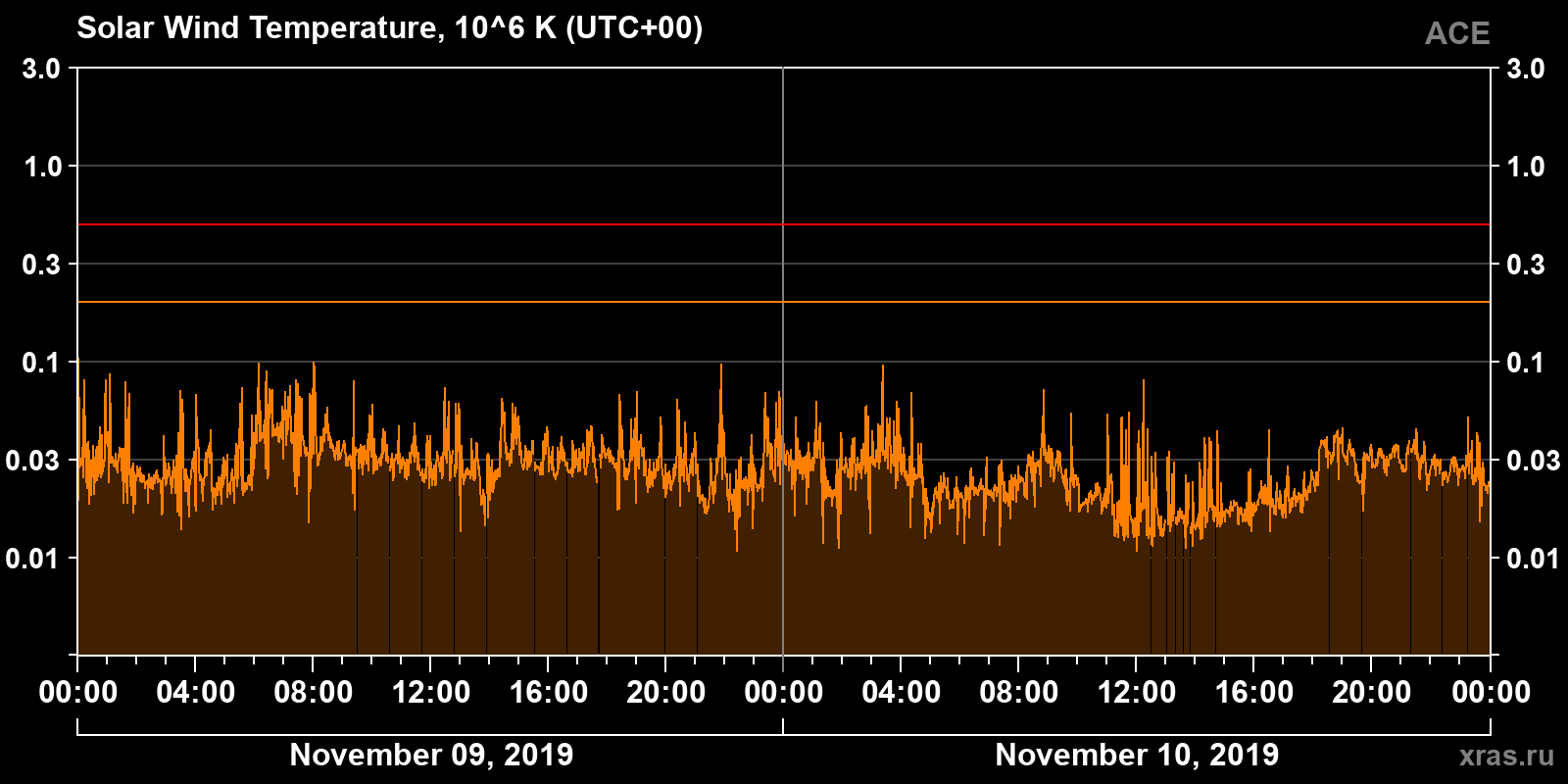 Solar wind temperature