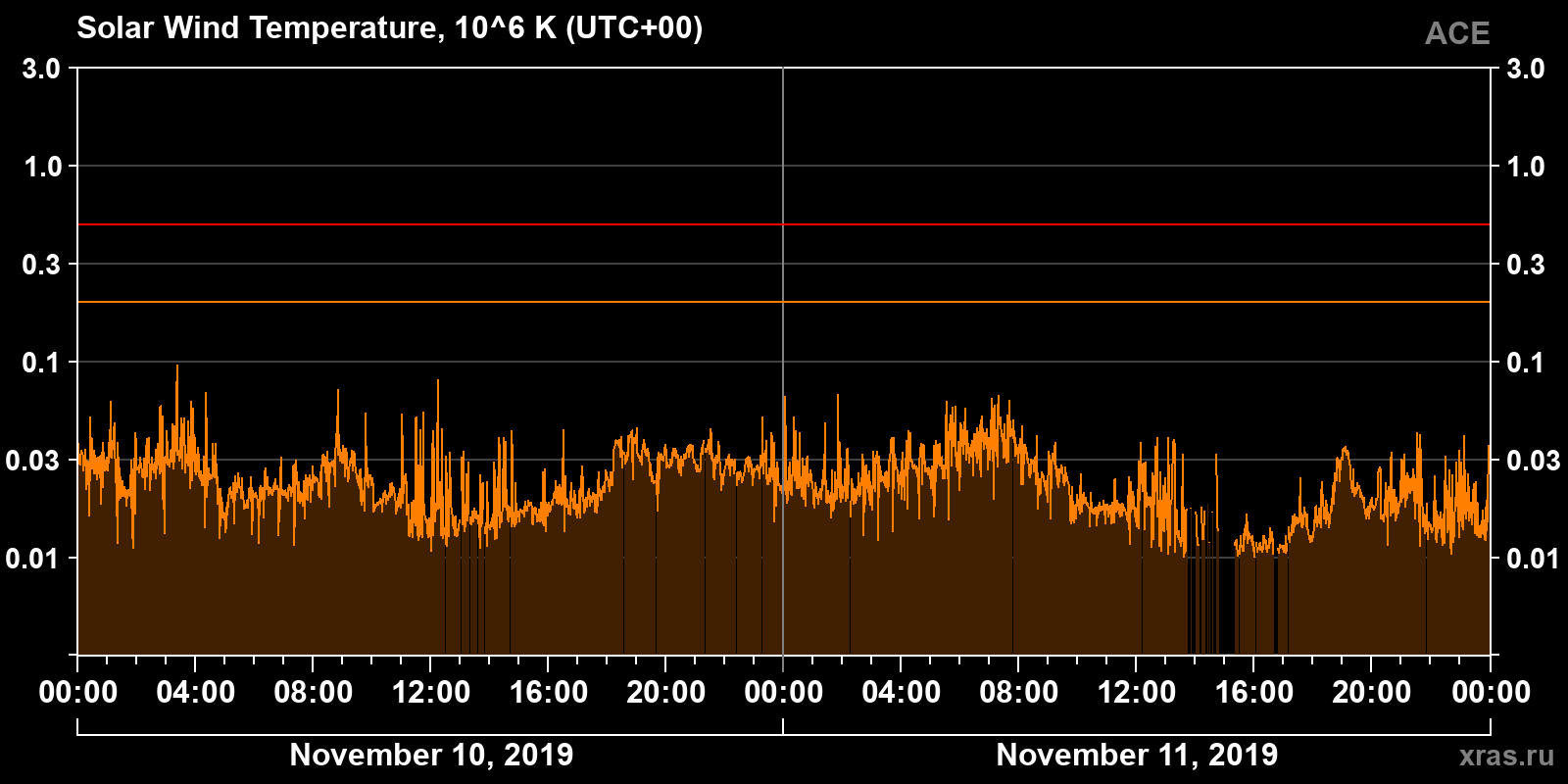 Solar wind temperature
