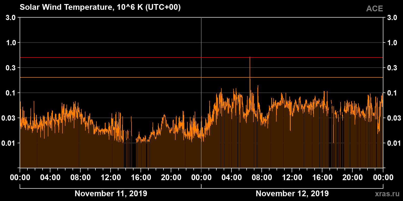Solar wind temperature