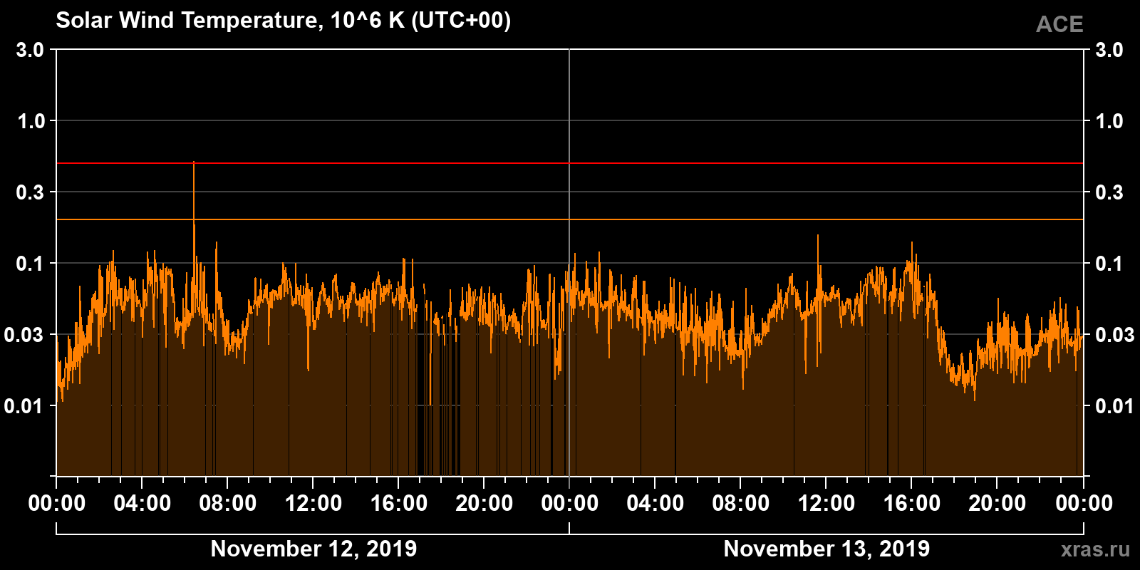 Solar wind temperature