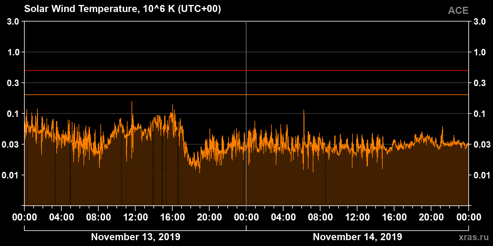 Solar wind temperature
