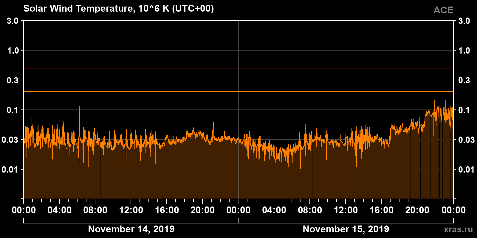 Solar wind temperature