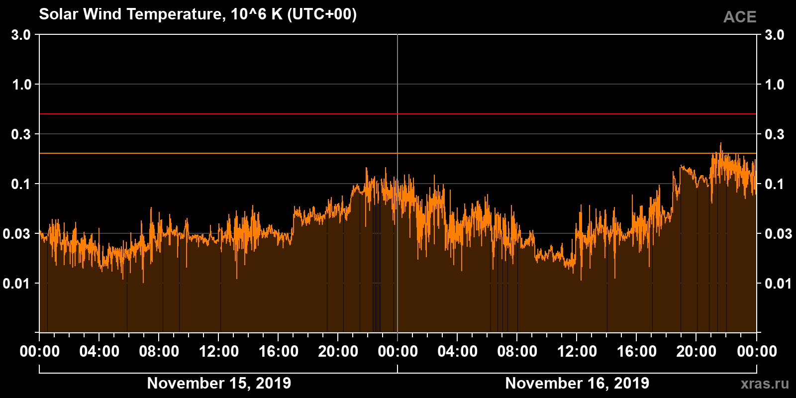 Solar wind temperature