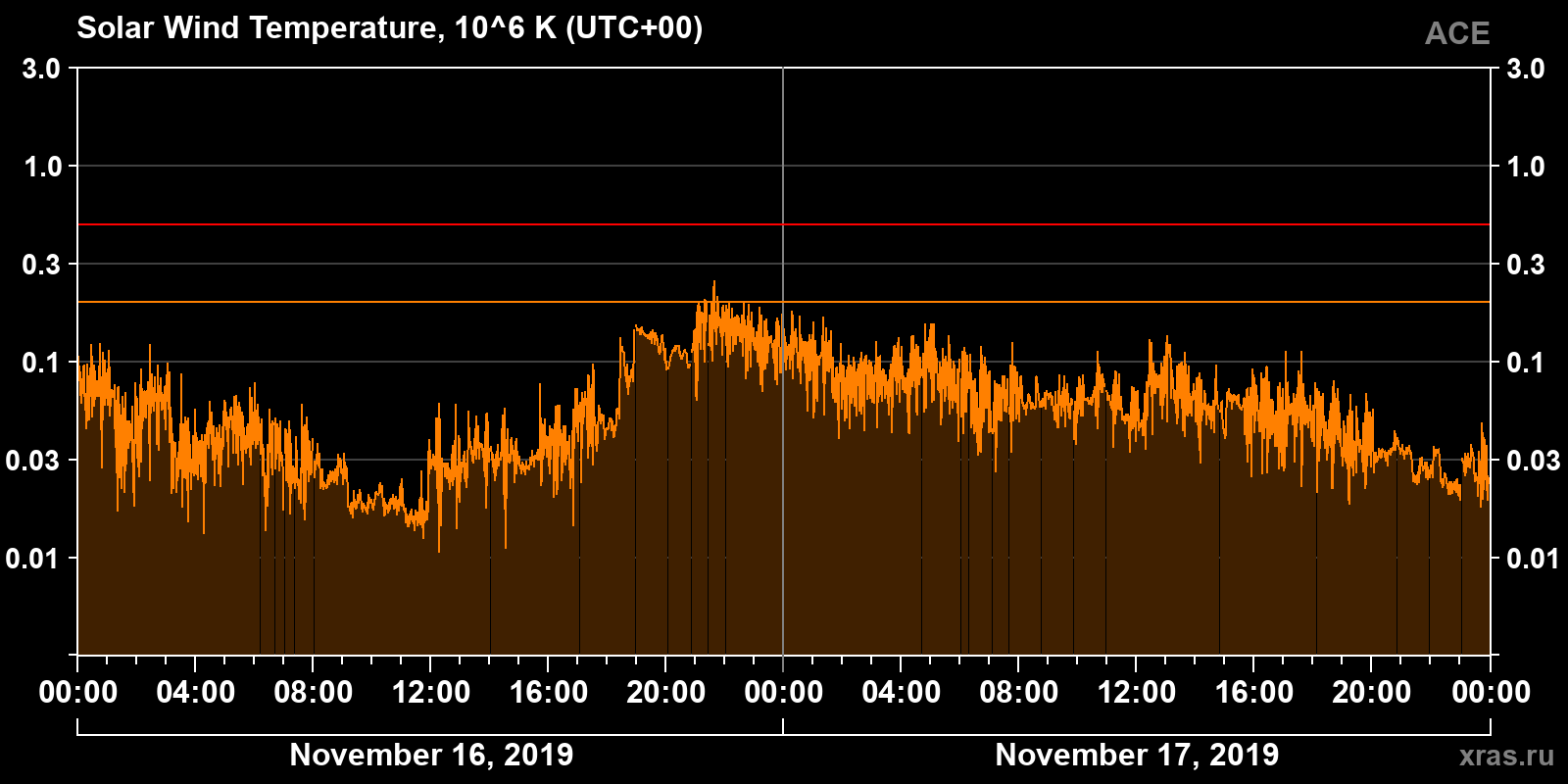 Solar wind temperature