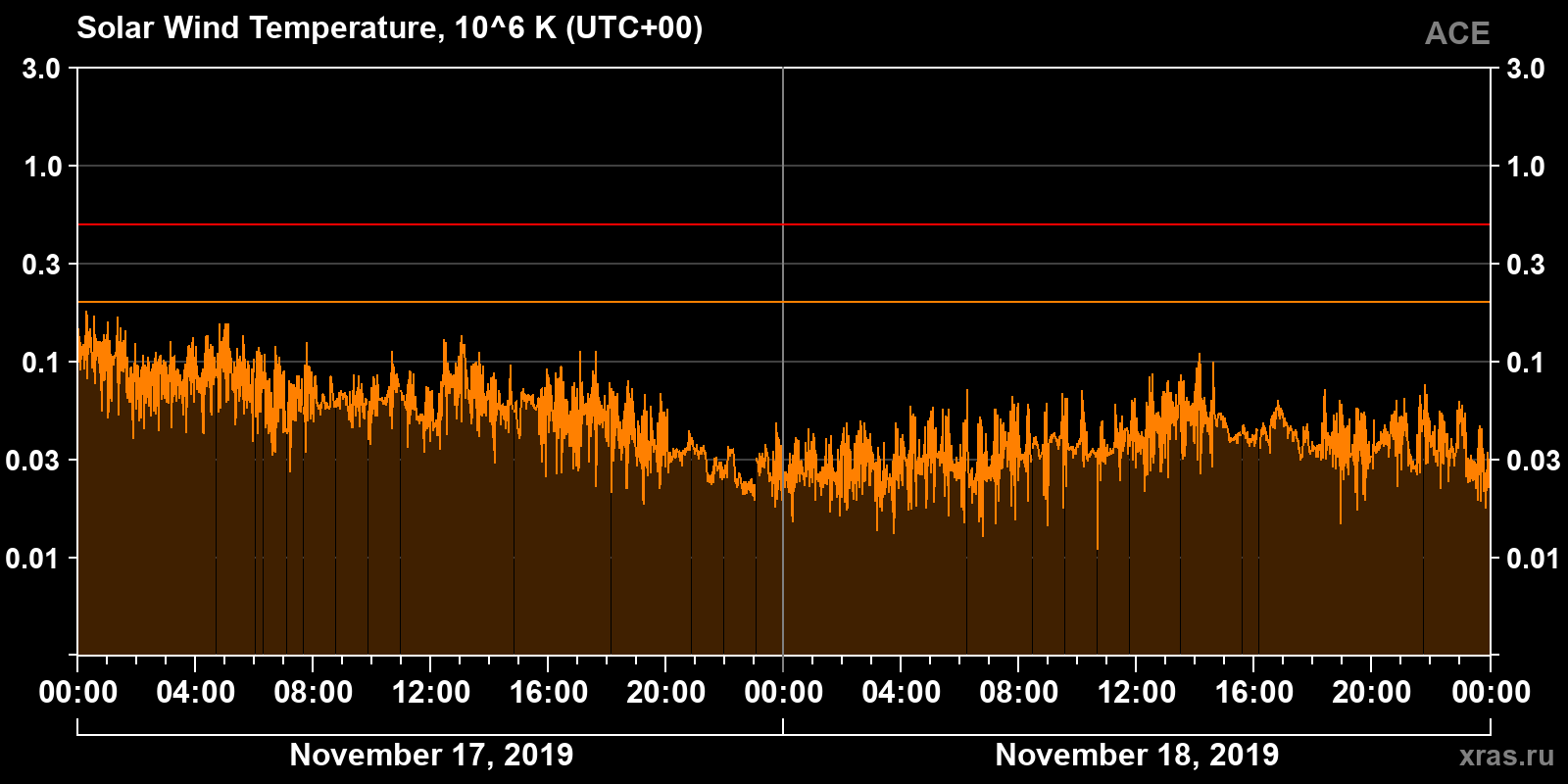 Solar wind temperature