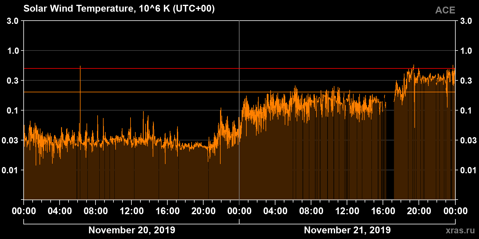 Solar wind temperature