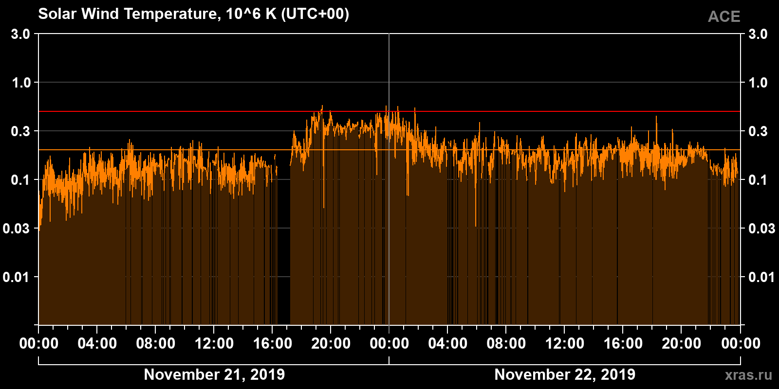 Solar wind temperature