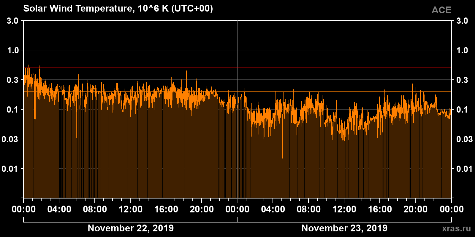 Solar wind temperature