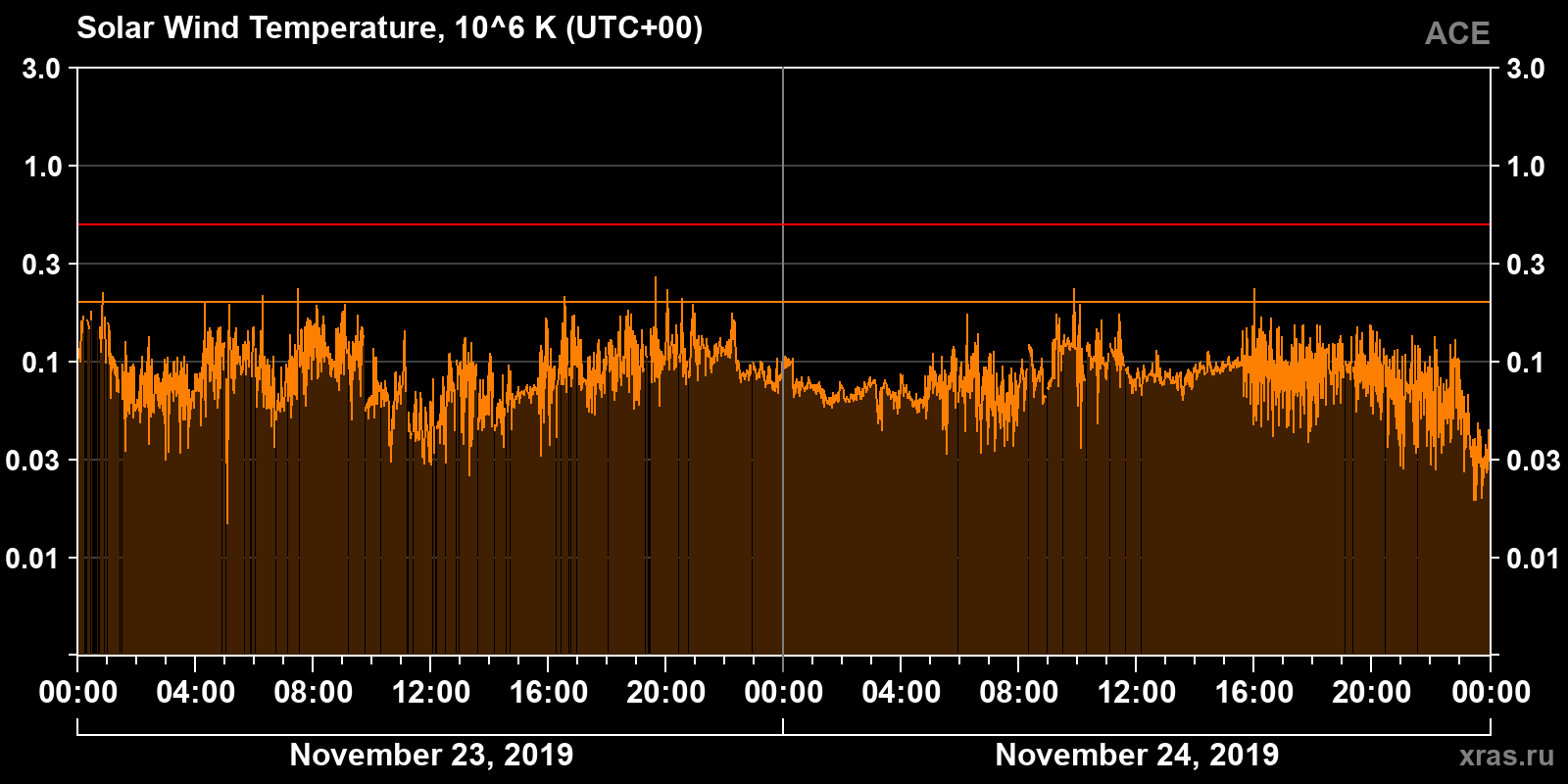 Solar wind temperature
