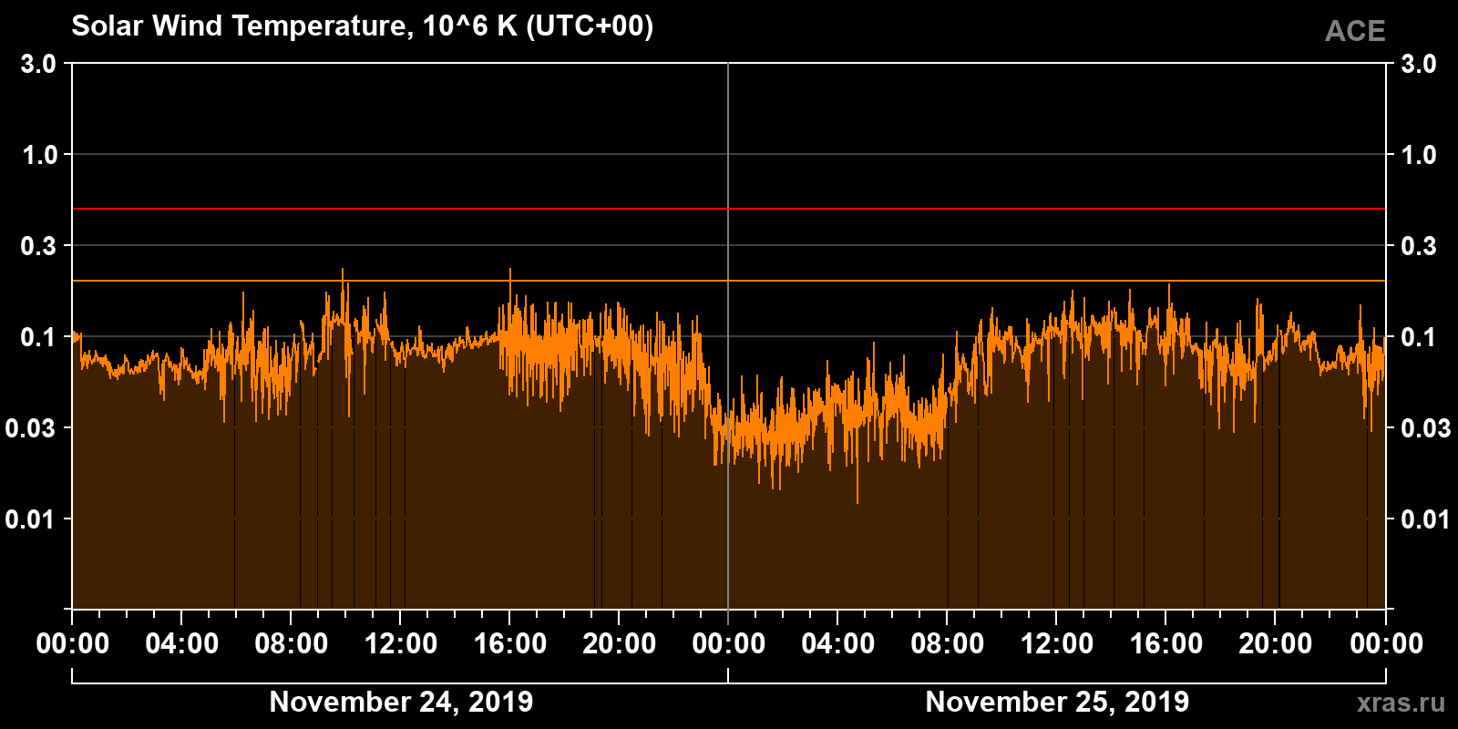 Solar wind temperature