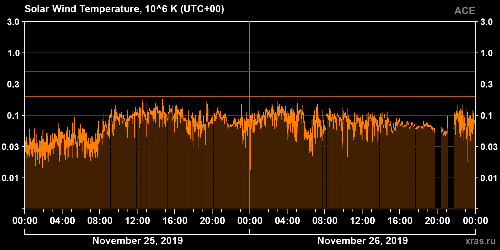 Solar wind temperature
