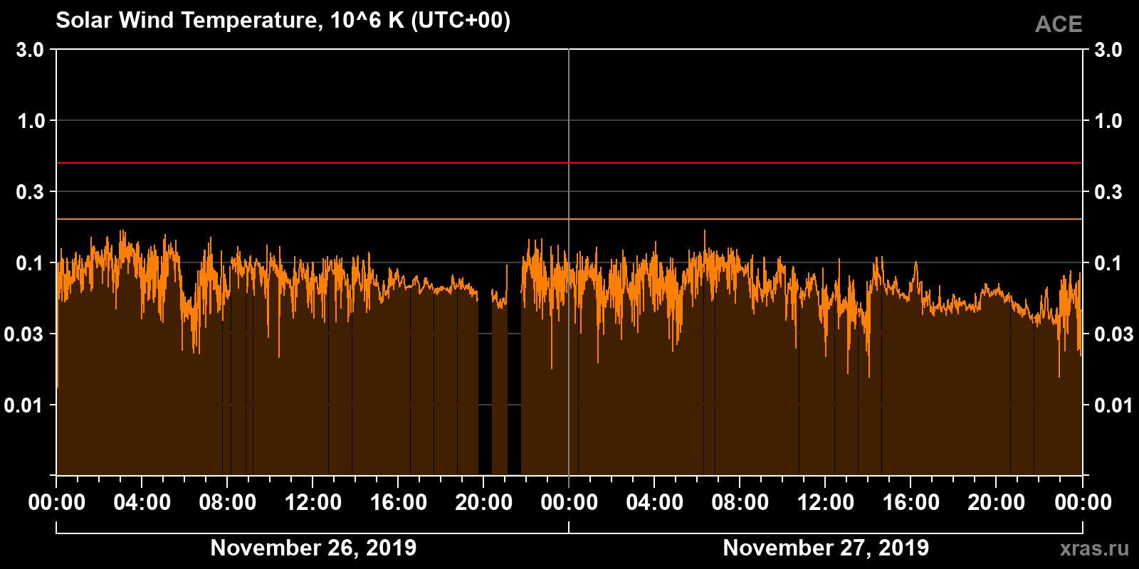 Solar wind temperature