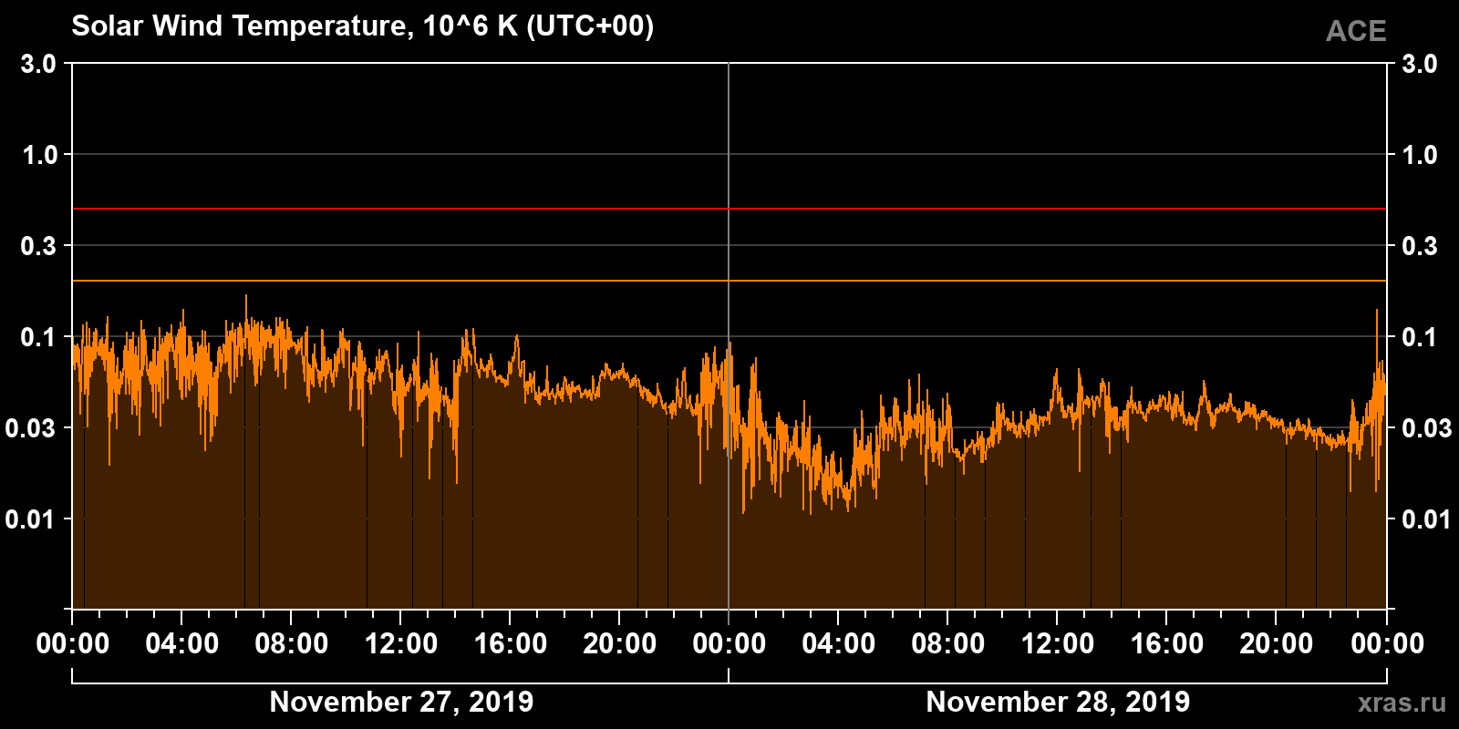 Solar wind temperature