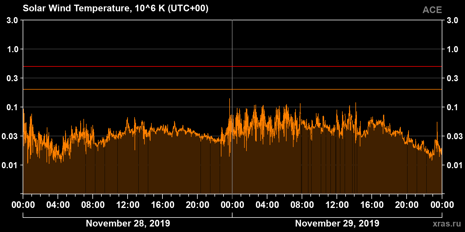 Solar wind temperature
