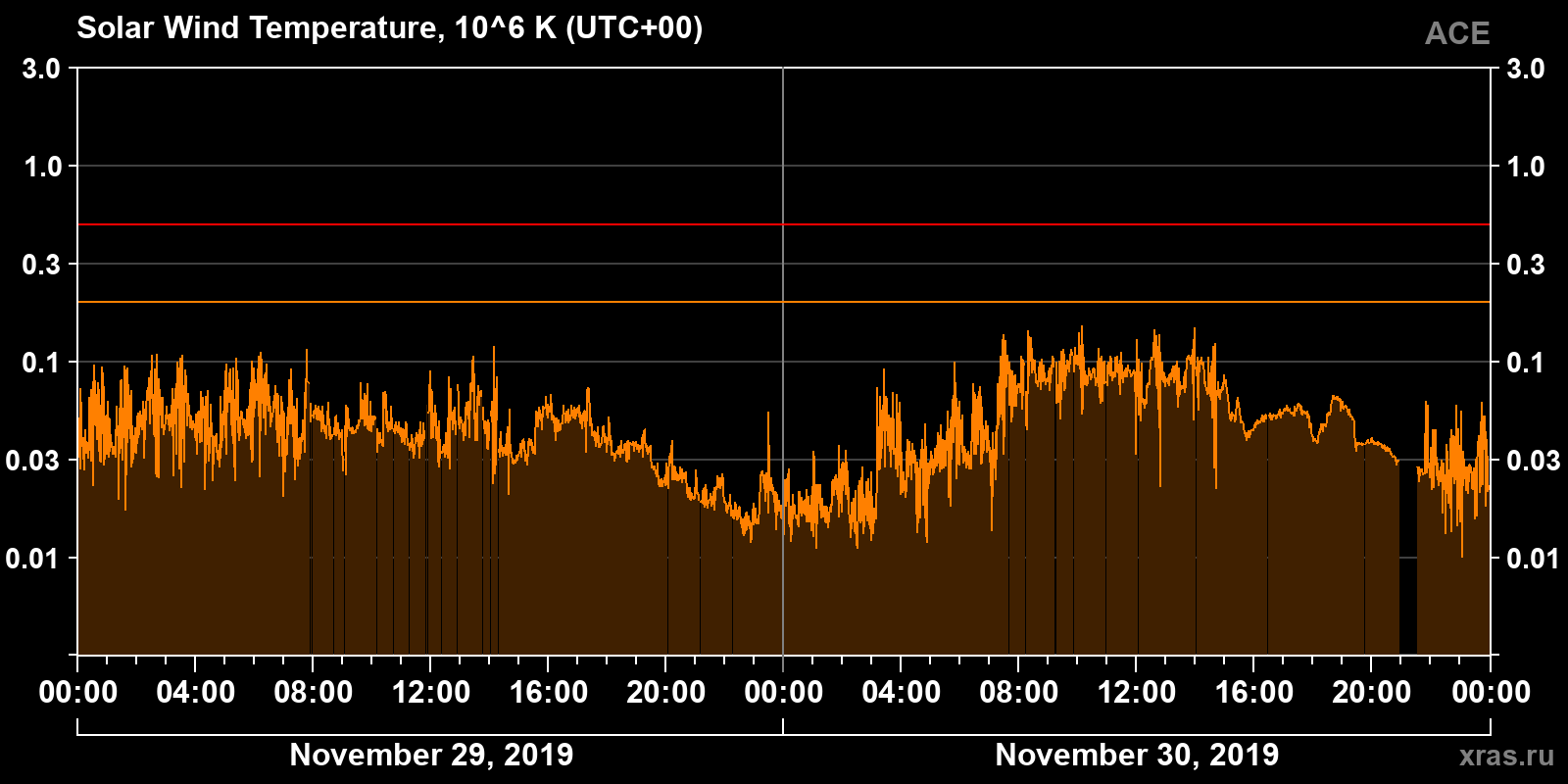 Solar wind temperature