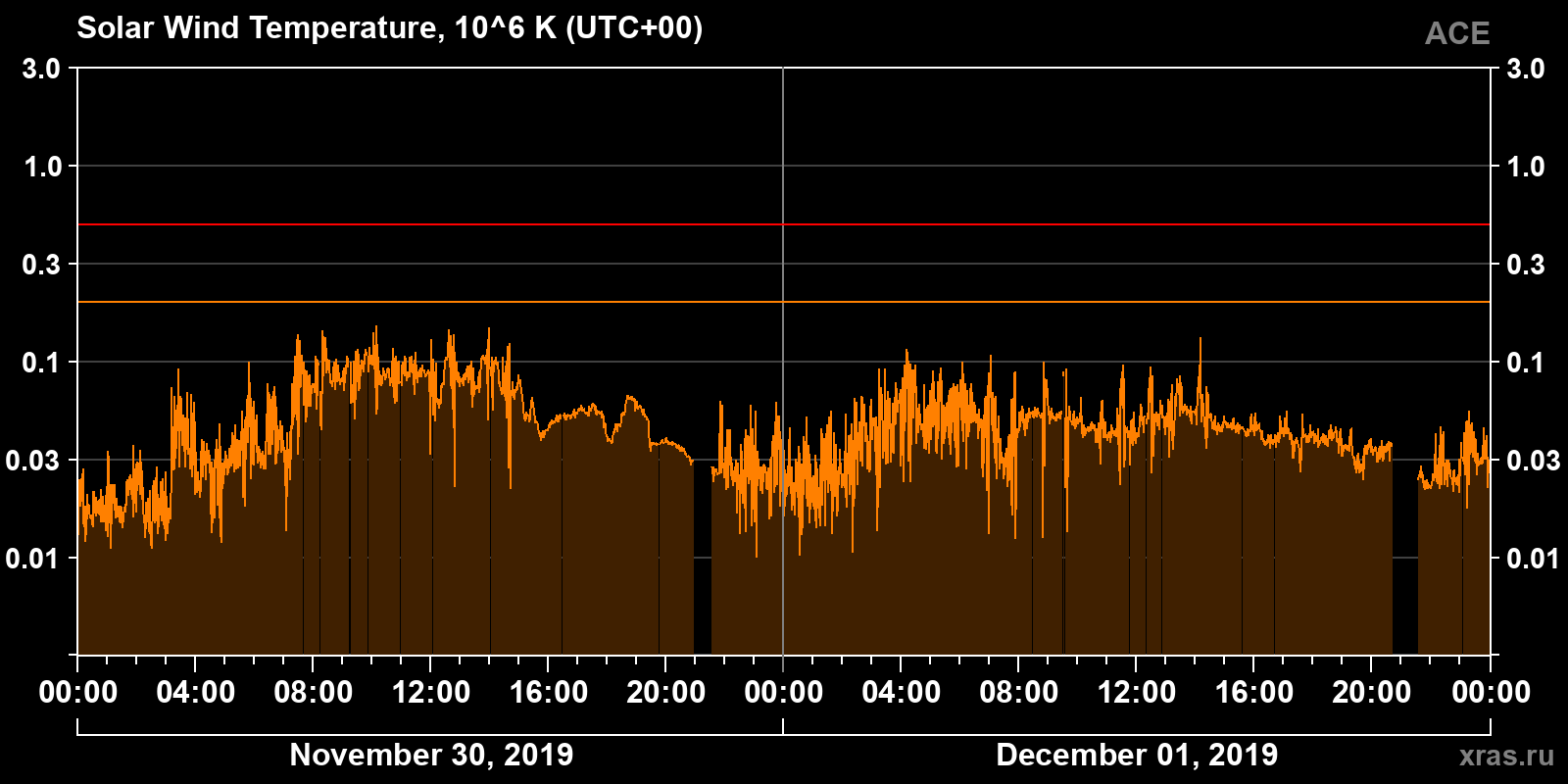 Solar wind temperature