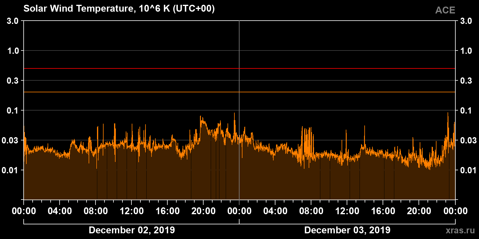 Solar wind temperature