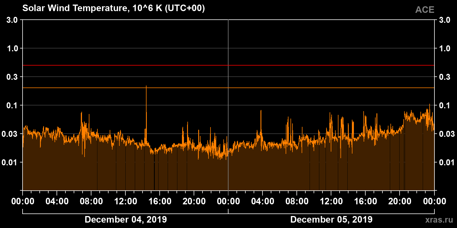 Solar wind temperature