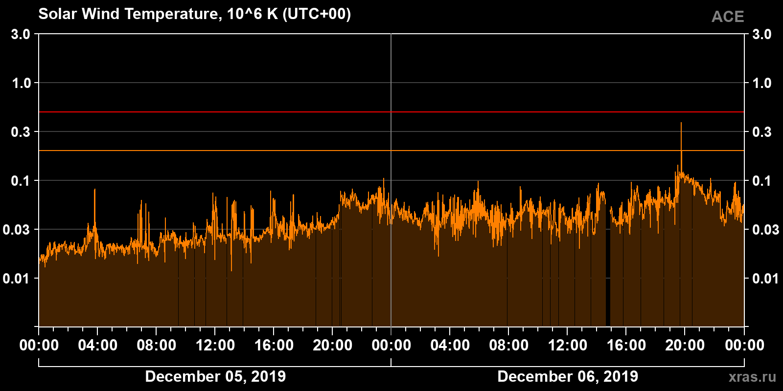 Solar wind temperature