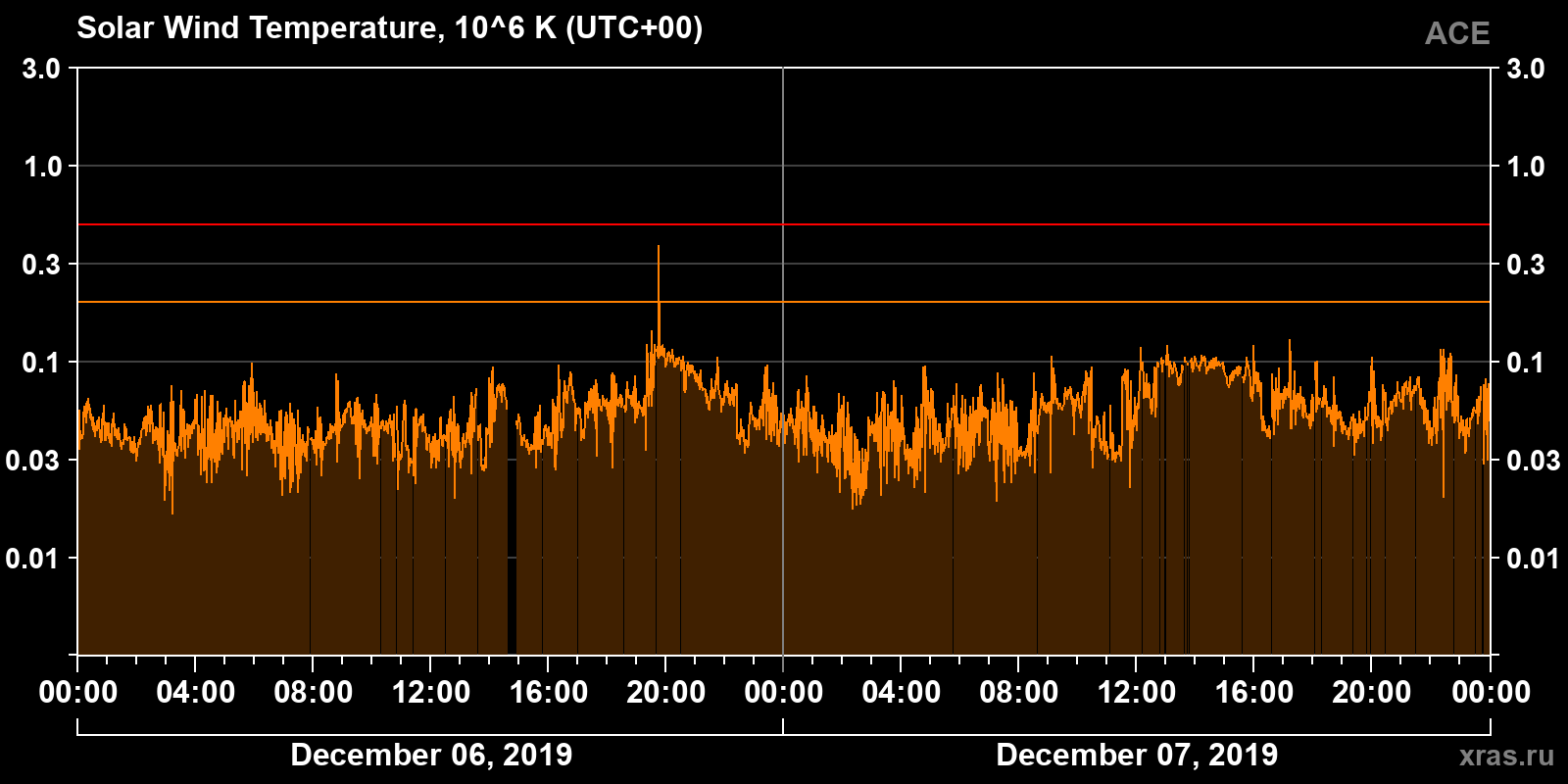 Solar wind temperature
