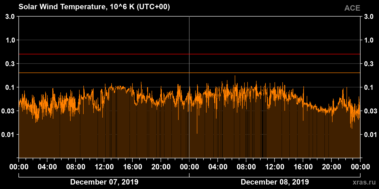 Solar wind temperature