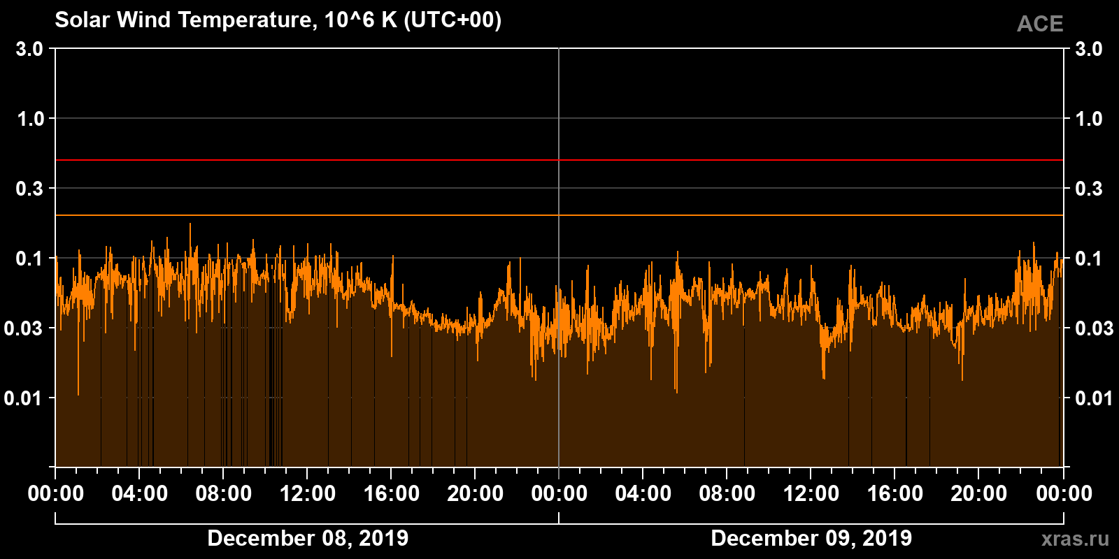 Solar wind temperature