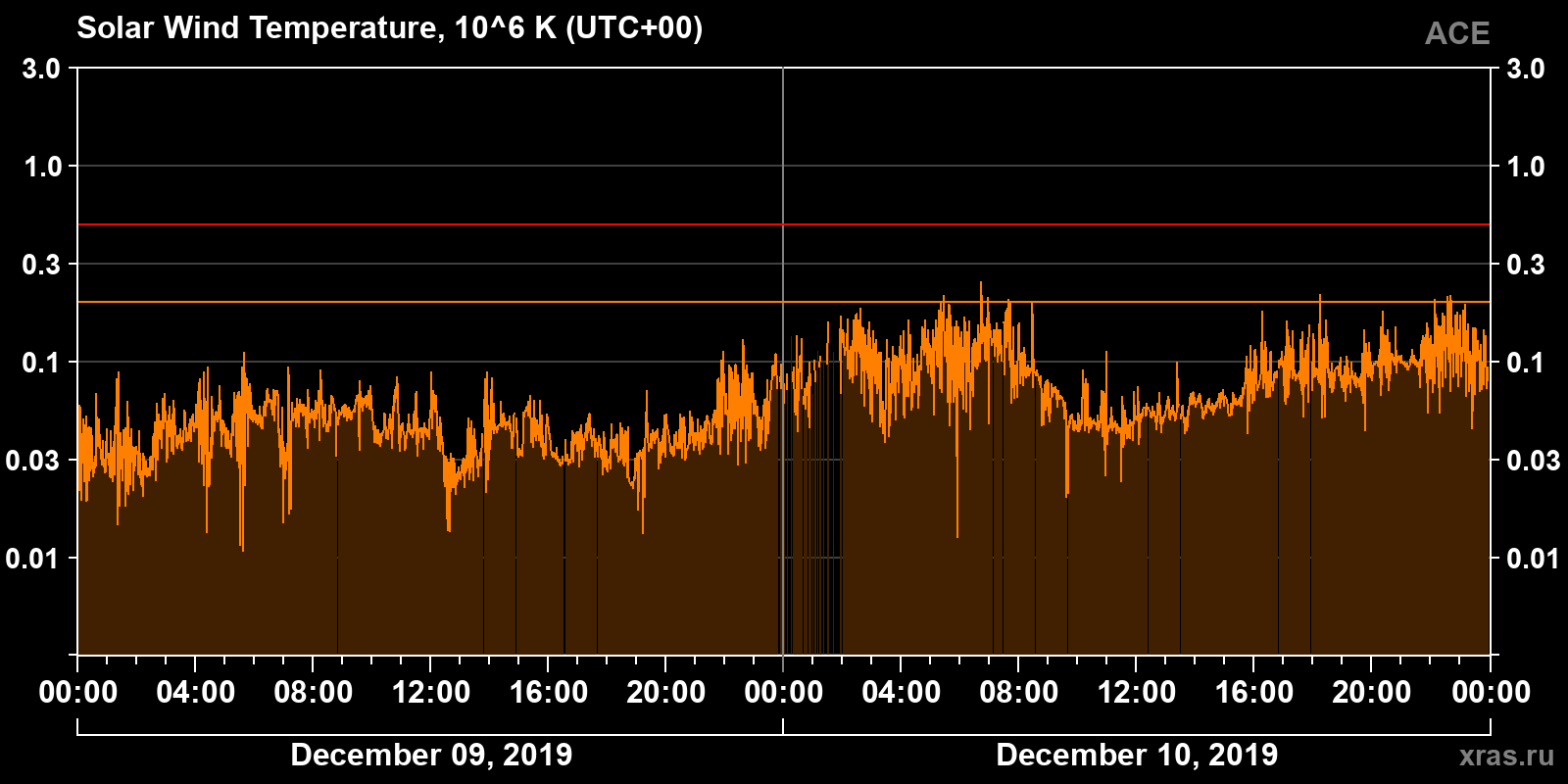 Solar wind temperature