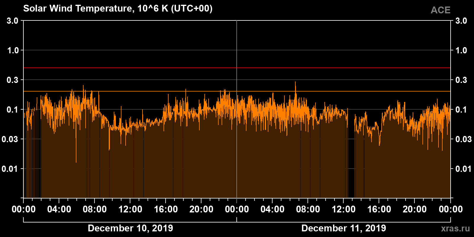 Solar wind temperature