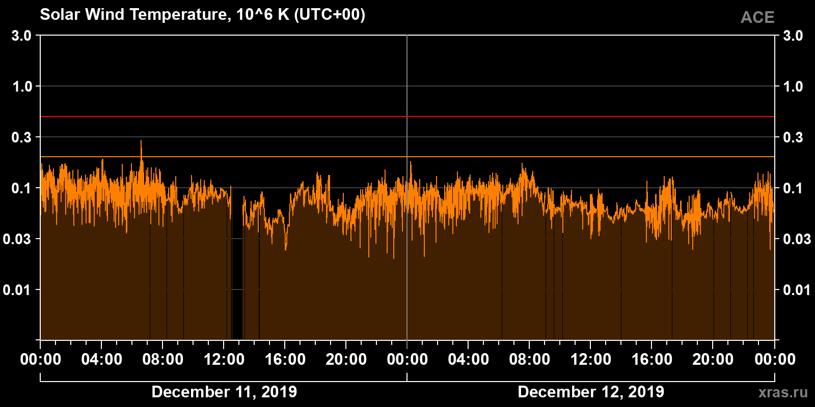 Solar wind temperature