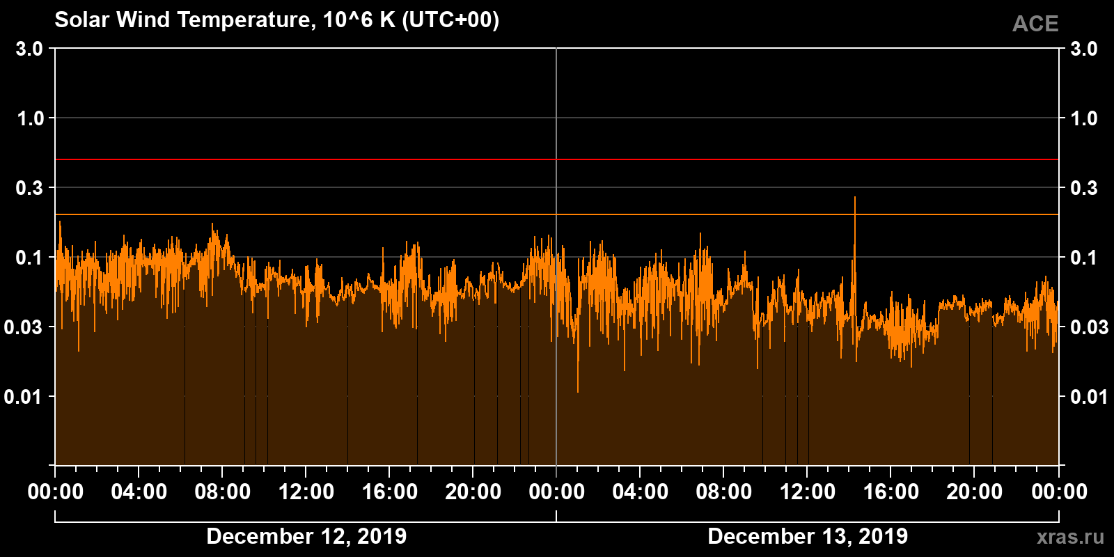Solar wind temperature
