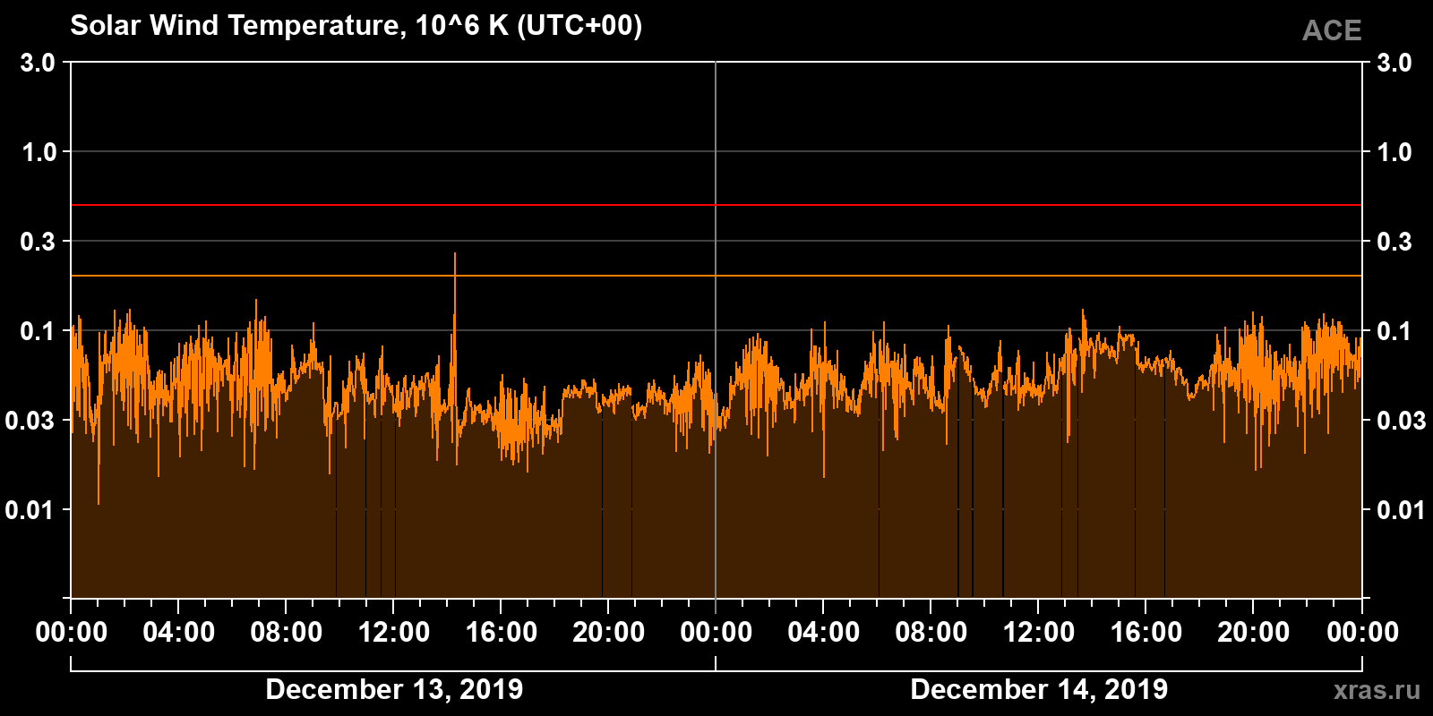 Solar wind temperature