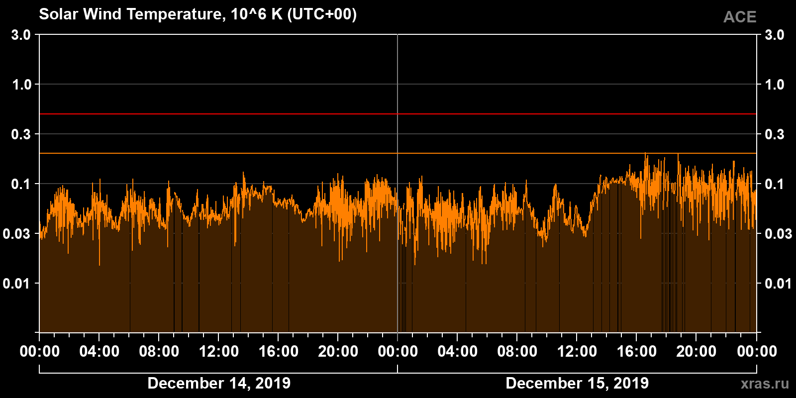 Solar wind temperature