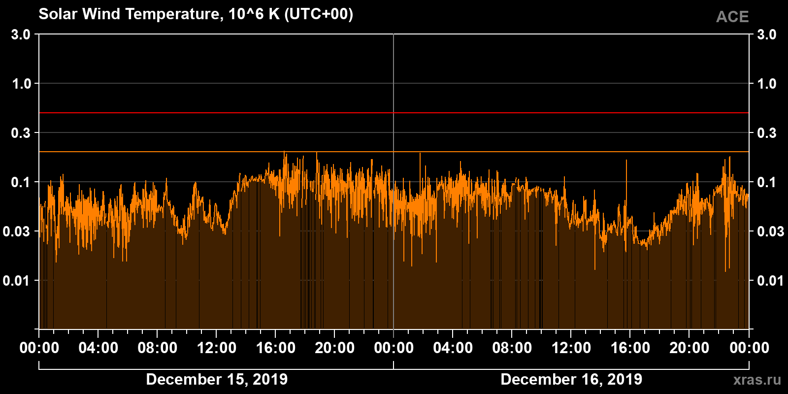 Solar wind temperature