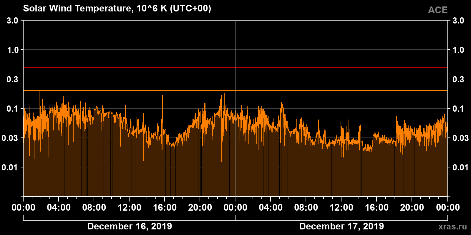 Solar wind temperature