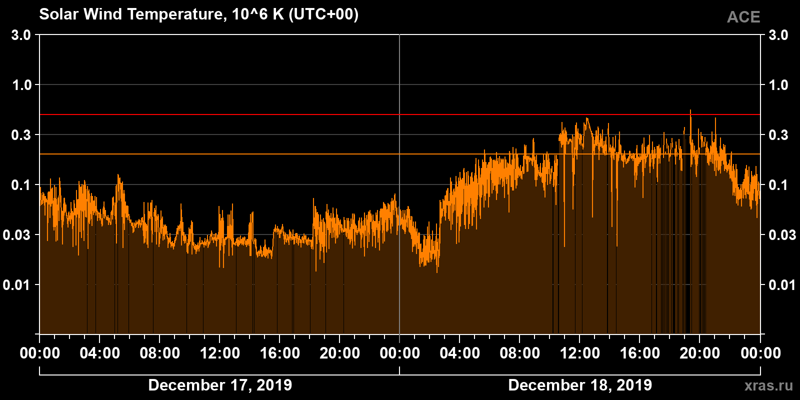 Solar wind temperature