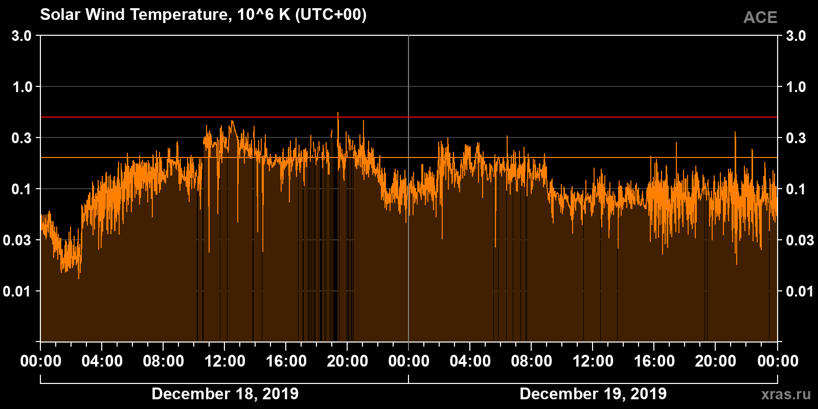 Solar wind temperature